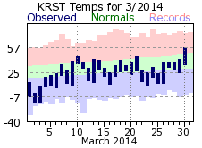 RST Mar Temp 2014