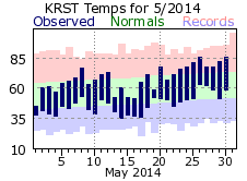 RST May Temp 2014