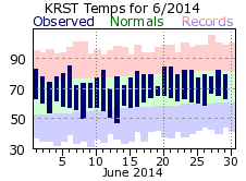 RST Jun Temp 2014