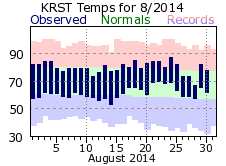 RST Aug Temp 2014