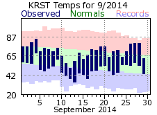 RST Sep Temp 2014