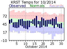 RST Oct Temp 2014