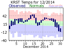 RST Dec Temp 2014