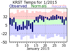 RST Jan Temp 2015
