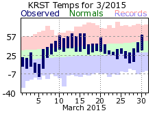 RST Mar Temp 2015