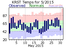 RST May Temp 2015