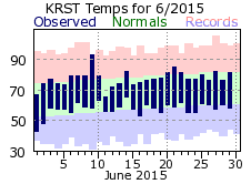 RST Jun Temp 2015