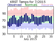 RST Jul Temp 2015
