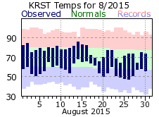 RST Aug Temp 2015