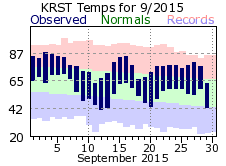 RST Sep Temp 2015