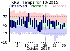 RST Oct Temp 2015