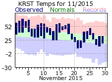RST Nov Temp 2015