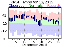 RST Dec Temp 2015