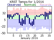 RST Jan Temp 2016