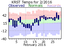 RST Feb Temp 2016