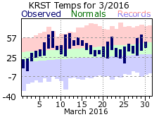 RST Mar Temp 2016