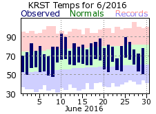 RST Jun Temp 2016