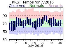 RST Jul Temp 2016