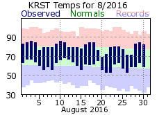 RST Aug Temp 2016