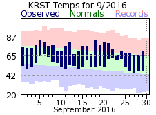 RST Sep Temp 2016