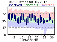 RST Oct Temp 2016