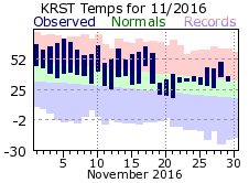 RST Nov Temp 2016