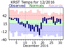 RST Dec Temp 2016