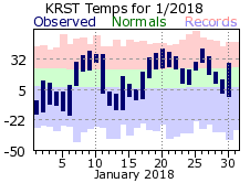 RST Jan Temp 2018