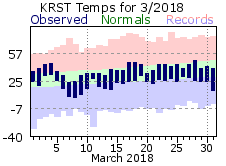 RST Mar Temp 2018