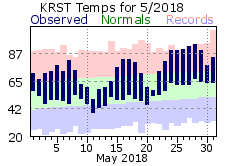 RST May Temp 2018