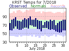 RST Jul Temp 2018