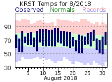 RST Aug Temp 2018
