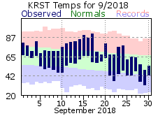 RST Sep Temp 2018