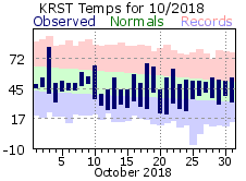 RST Oct Temp 2018