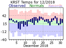 RST Dec Temp 2018