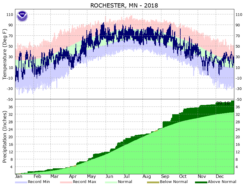 RST Annual Temp and Precipitation 2018