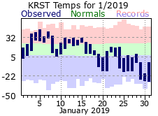 RST Jan Temp 2019