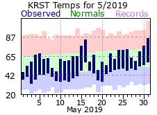 RST May Temp 2019