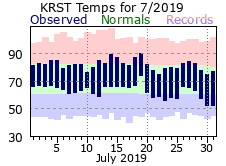 RST Jul Temp 2019
