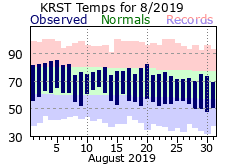 RST Aug Temp 2019