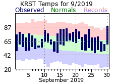 RST Sep Temp 2019