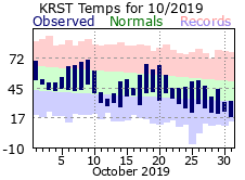 RST Oct Temp 2019