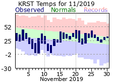 RST Nov Temp 2019
