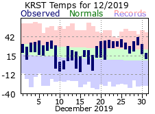 RST Dec Temp 2019