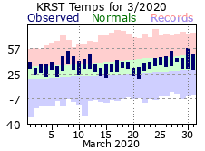 RST Mar Temp 2020