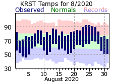 RST Aug Temp 2020