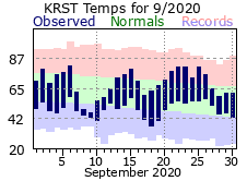 RST Sep Temp 2020