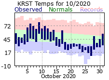 RST Oct Temp 2020