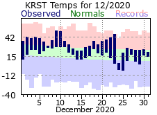 RST Dec Temp 2020