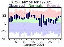 RST Jan Temp 2021